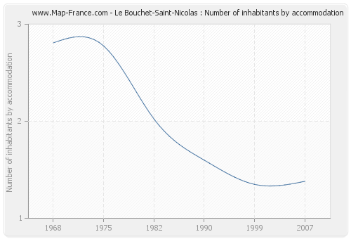 Le Bouchet-Saint-Nicolas : Number of inhabitants by accommodation